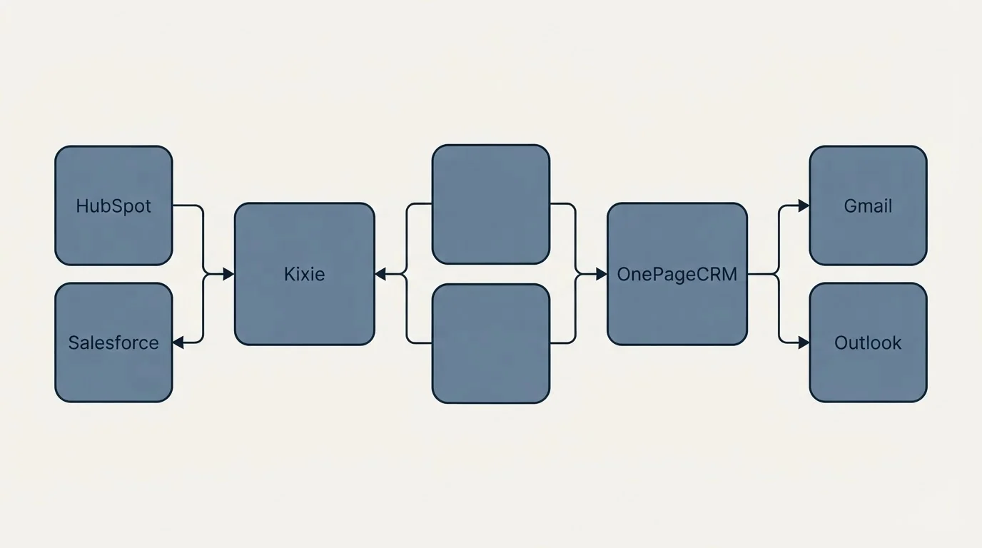Integration schematic: Integration Ecosystem (Kixie, OnePageCRM, HubSpot, Gmail)