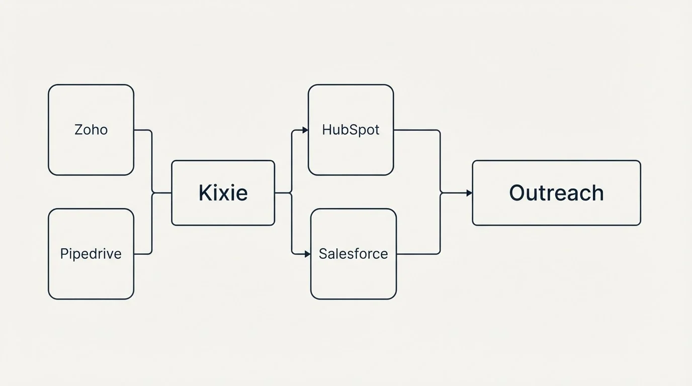 Integration flow: Integration Ecosystem (Kixie, Outreach, HubSpot, Salesforce)