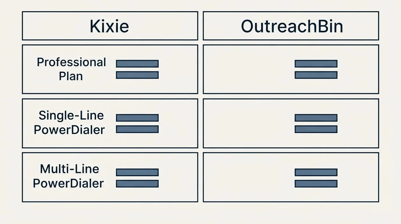 Pricing table: Pricing Comparison (Kixie, OutreachBin, Professional Plan, Single-Line PowerDialer)