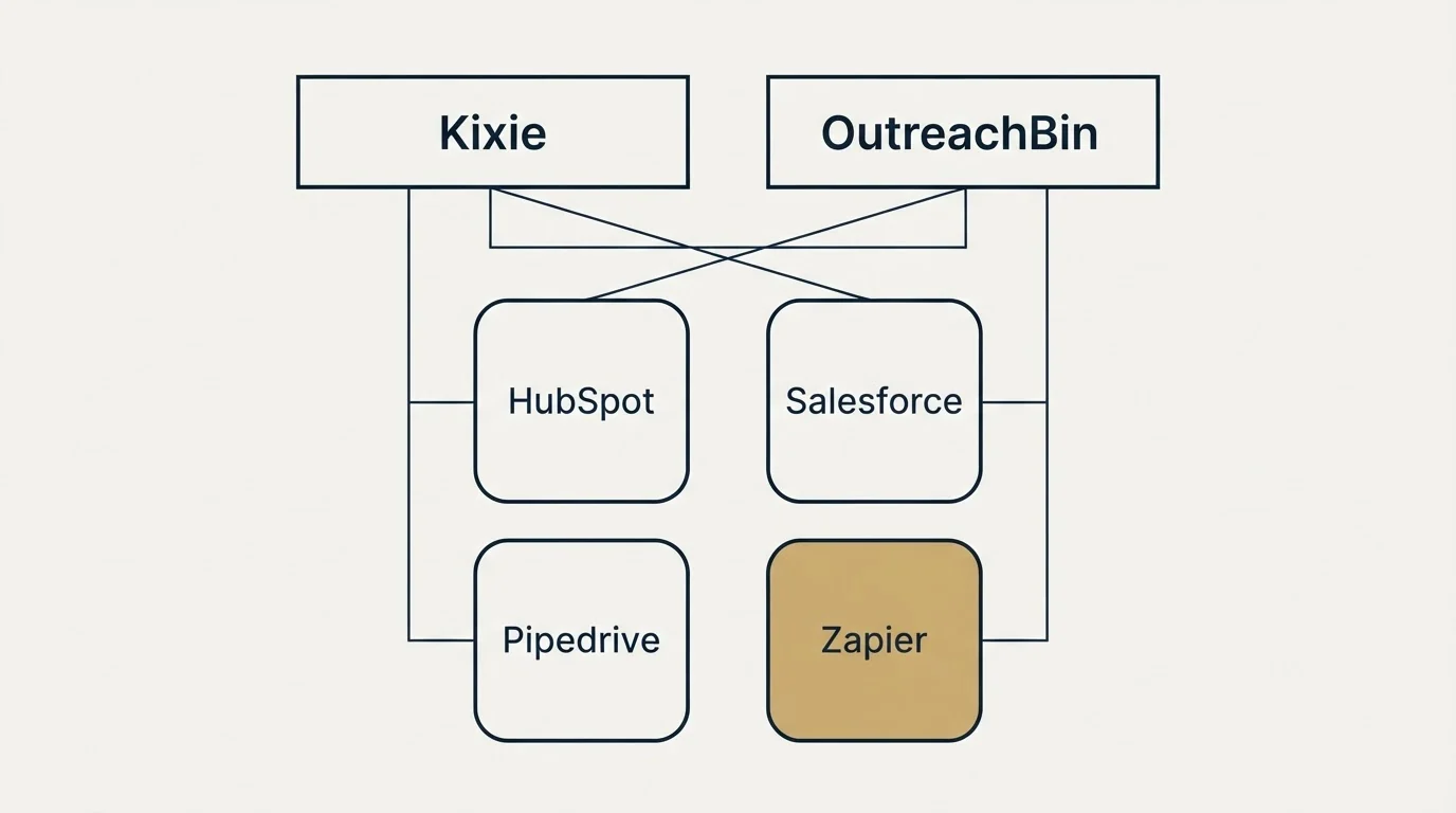 Integration grid: Integration Ecosystem (Kixie, OutreachBin, HubSpot, Salesforce)