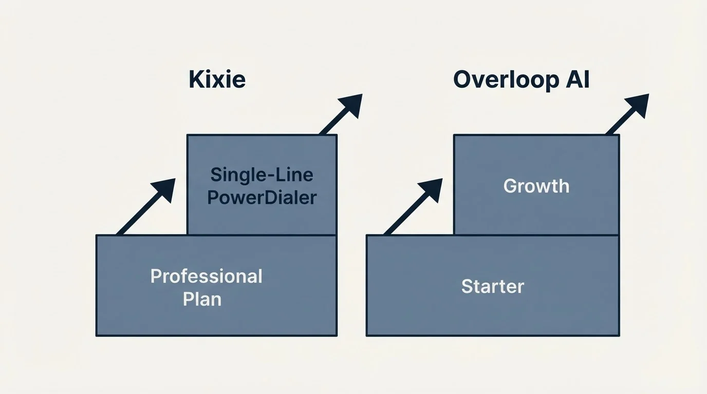 Pricing ladder: Pricing Comparison (Kixie, Overloop AI, Professional Plan, Starter)
