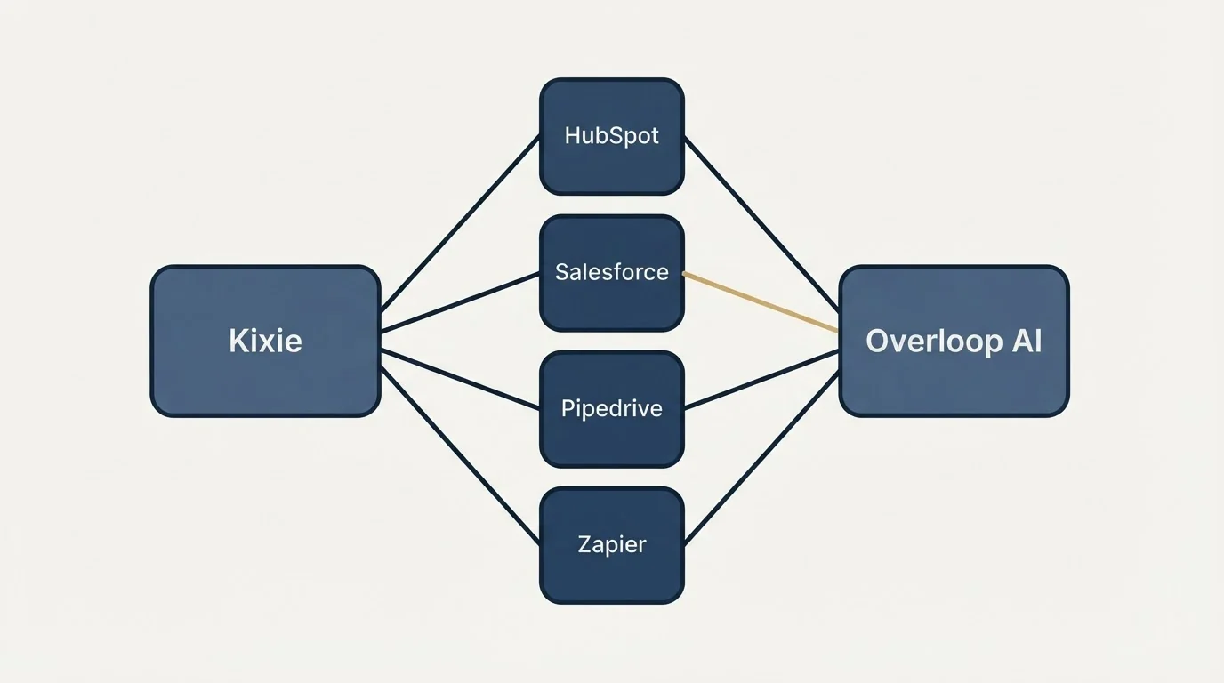 Integration schematic: Integration Ecosystem (Kixie, Overloop AI, HubSpot, Salesforce)