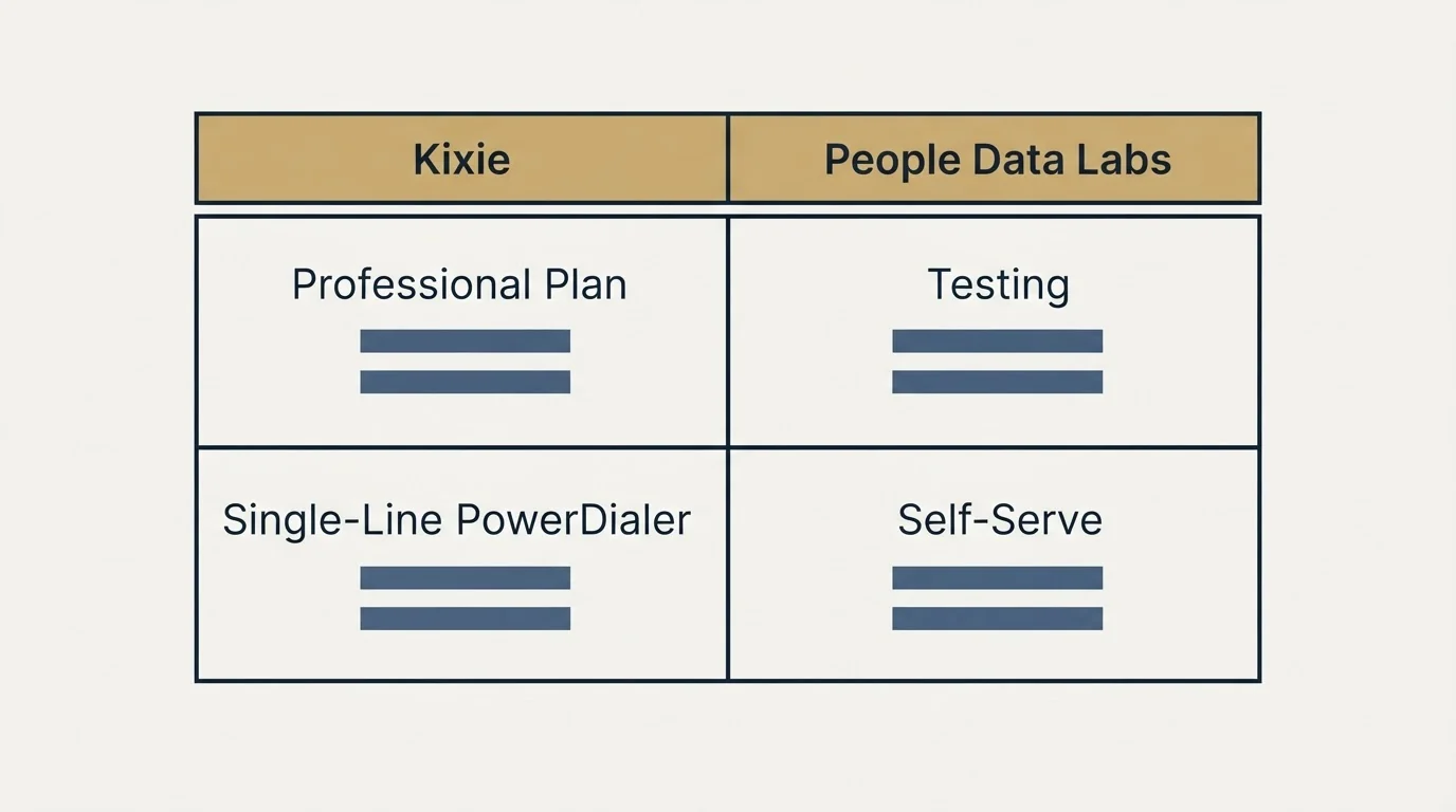 Pricing table: Pricing Comparison (Kixie, People Data Labs, Professional Plan, Testing)