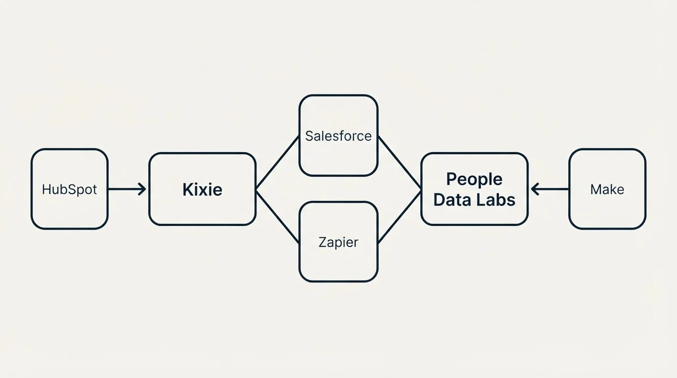 Integration schematic: Integration Ecosystem (Kixie, People Data Labs, Salesforce, Zapier)