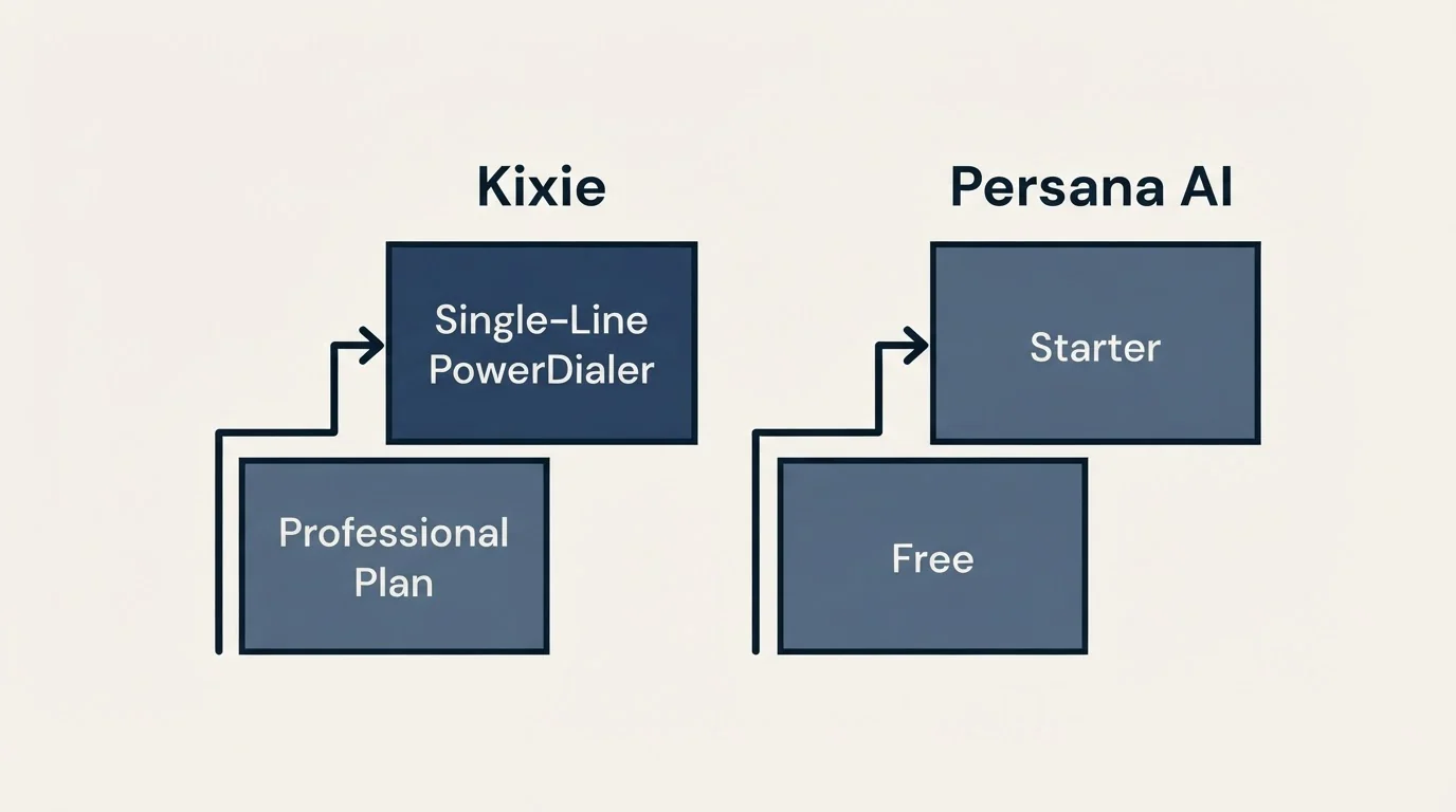 Pricing ladder: Pricing Comparison (Kixie, Persana AI, Professional Plan, Free)