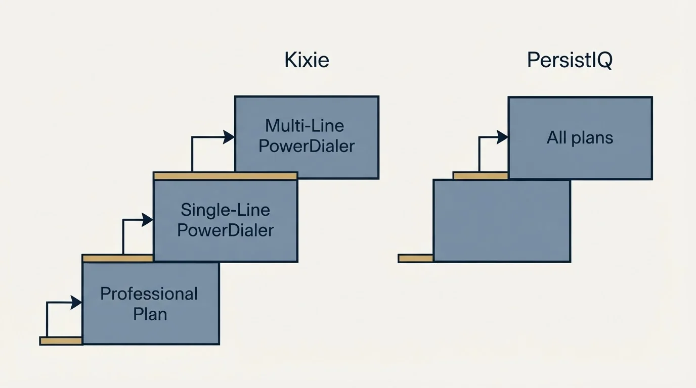 Pricing ladder: Pricing Comparison (Kixie, PersistIQ, Professional Plan, All plans)