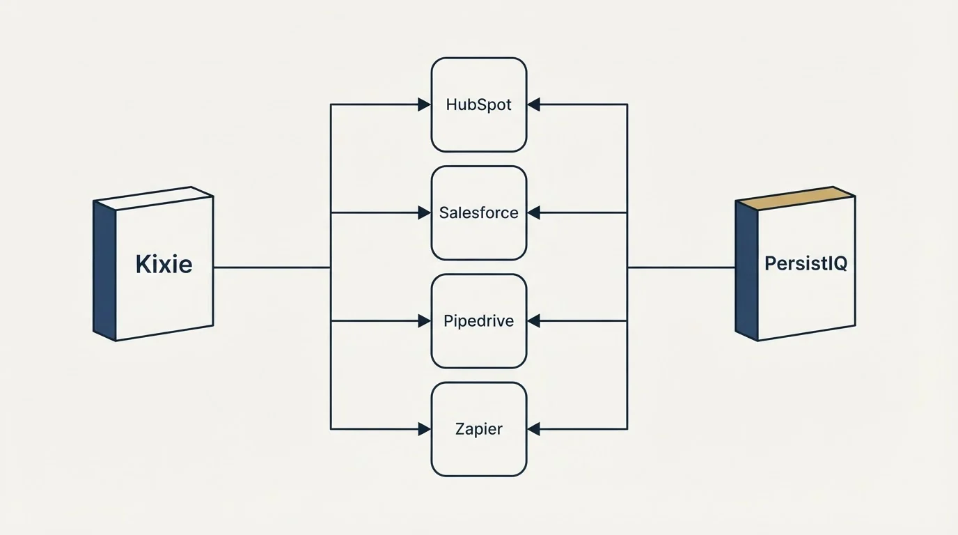 Integration flow: Integration Ecosystem (Kixie, PersistIQ, HubSpot, Salesforce)