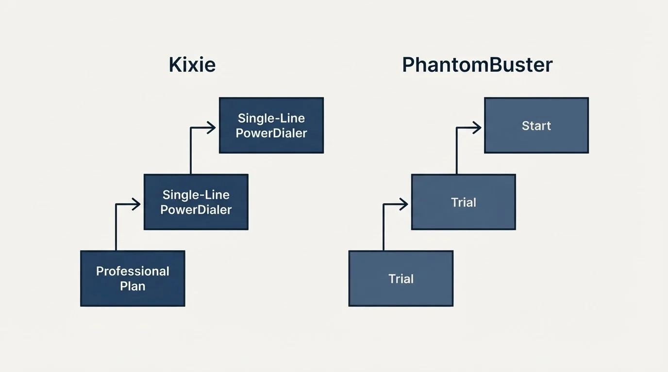 Pricing ladder: Pricing Comparison (Kixie, PhantomBuster, Professional Plan, Trial)