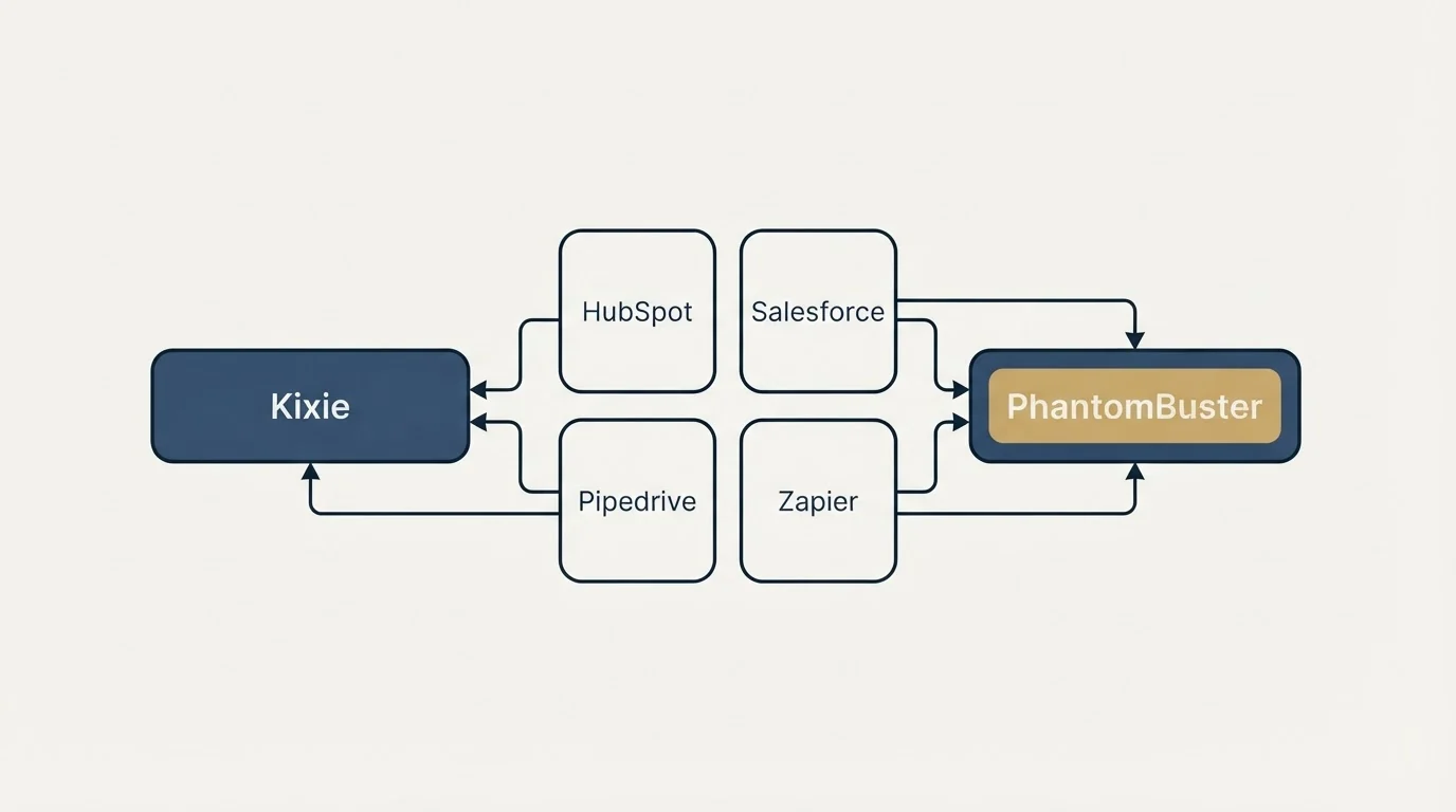 Integration schematic: Integration Ecosystem (Kixie, PhantomBuster, HubSpot, Salesforce)