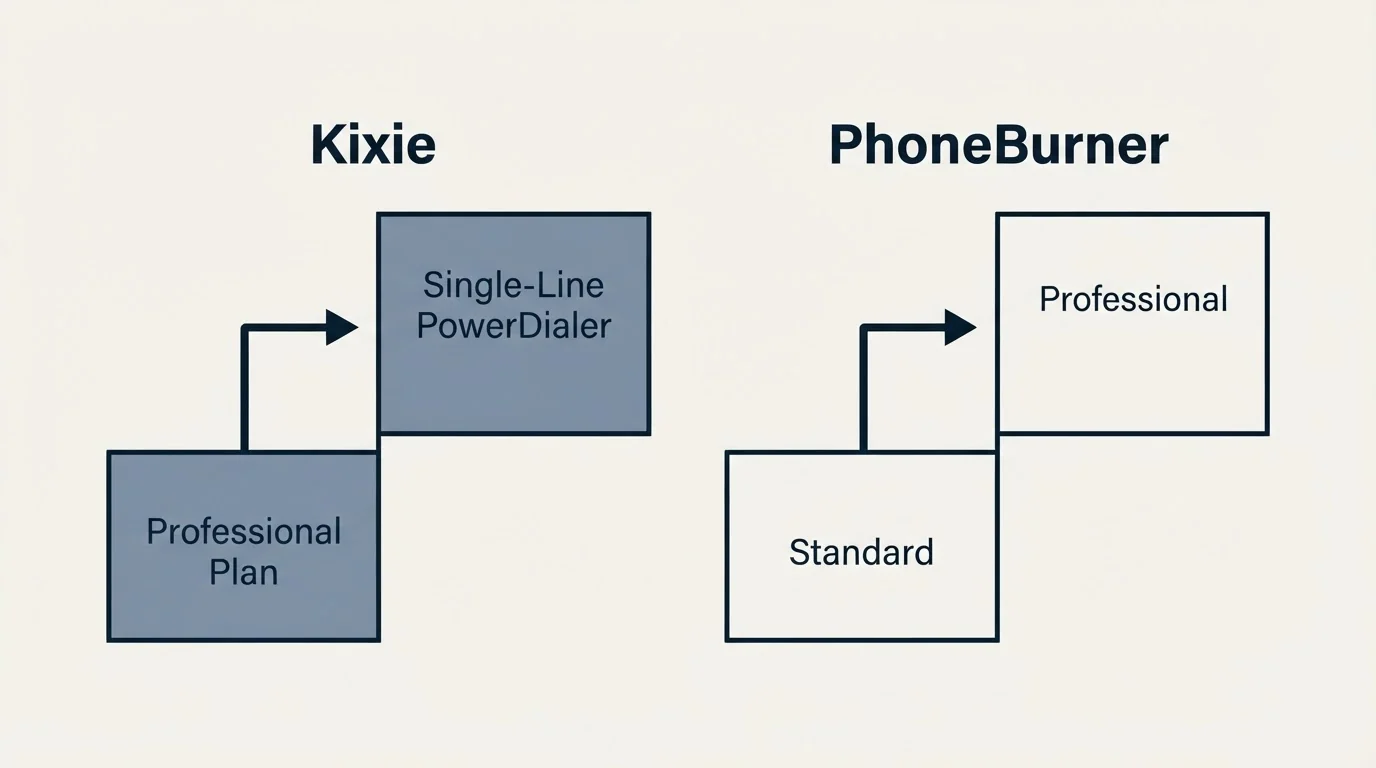 Pricing ladder: Pricing Comparison (Kixie, PhoneBurner, Professional Plan, Standard)