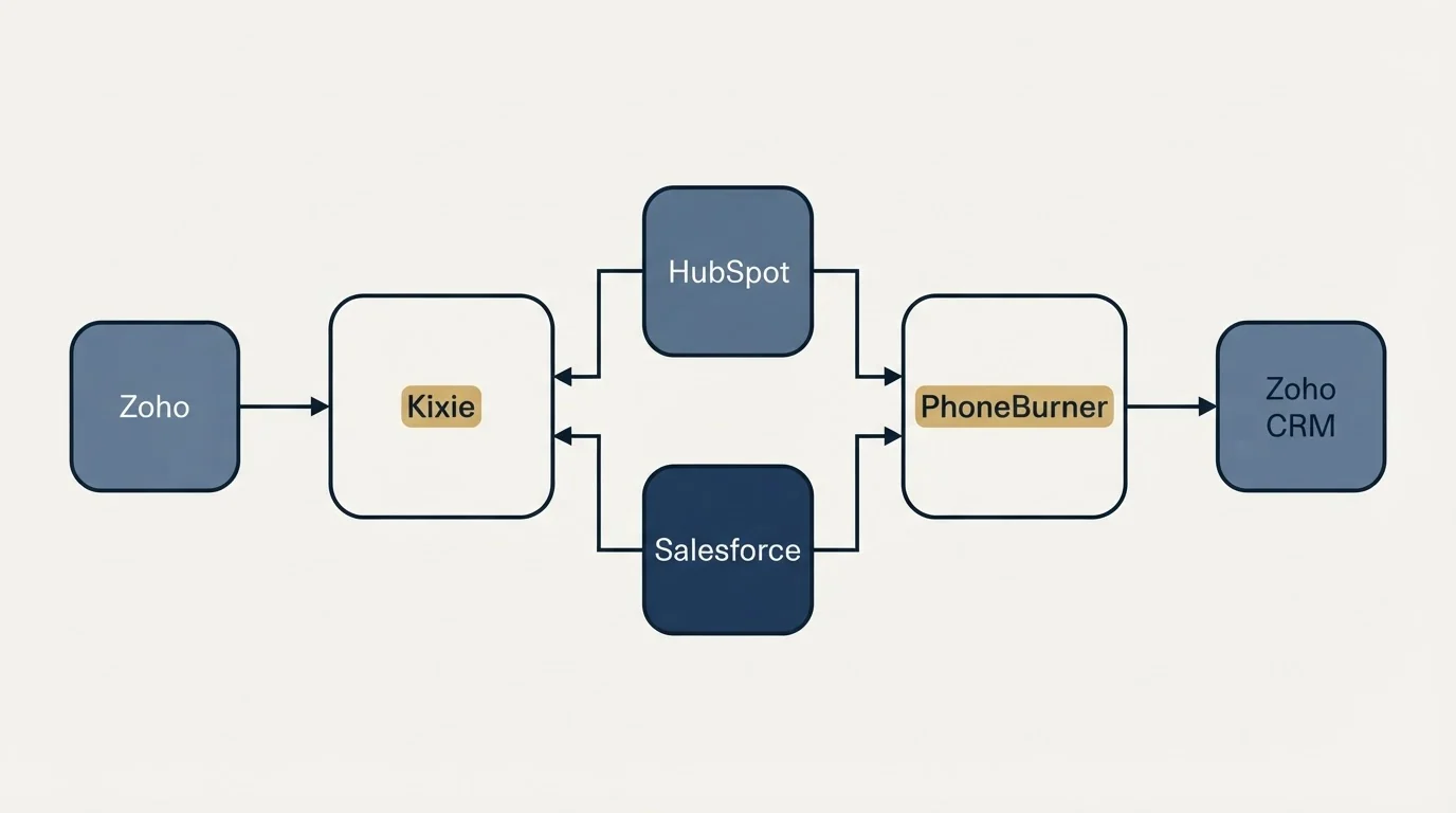 Integration flow: Integration Ecosystem (Kixie, PhoneBurner, HubSpot, Salesforce)