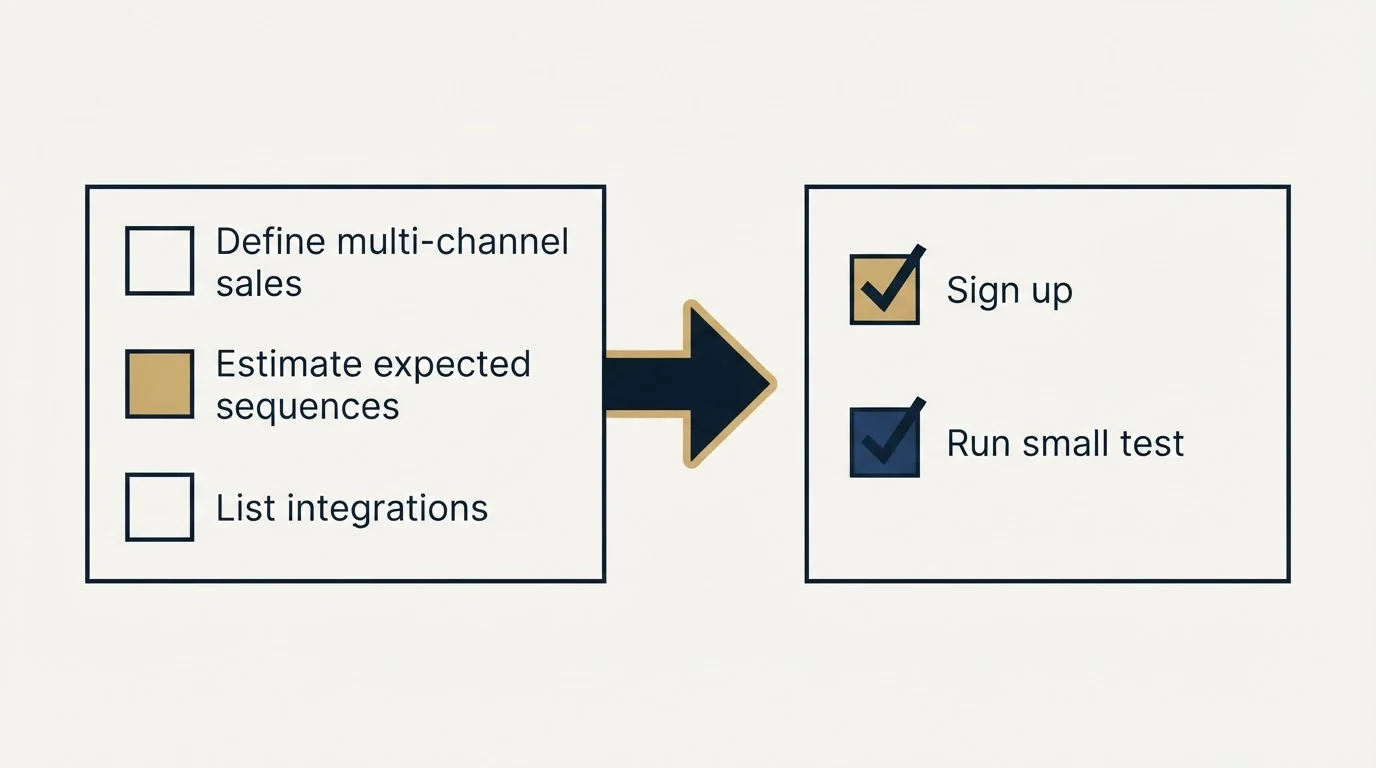 Before-and-after steps: Getting Started Checklist (Define multi-channel sales, Estimate expected sequences, List integrations, Sign up)