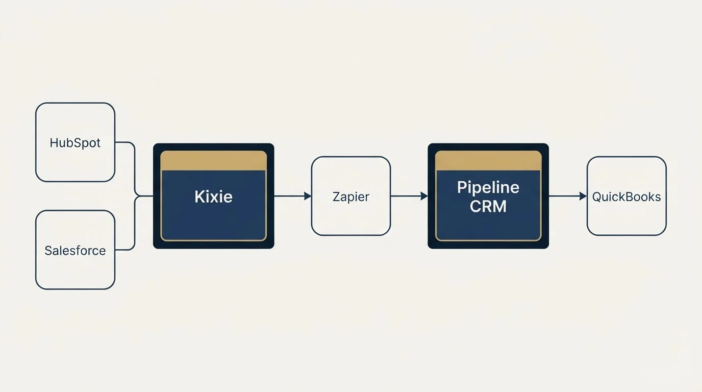 Integration schematic: Integration Ecosystem (Kixie, Pipeline CRM, Zapier, HubSpot)