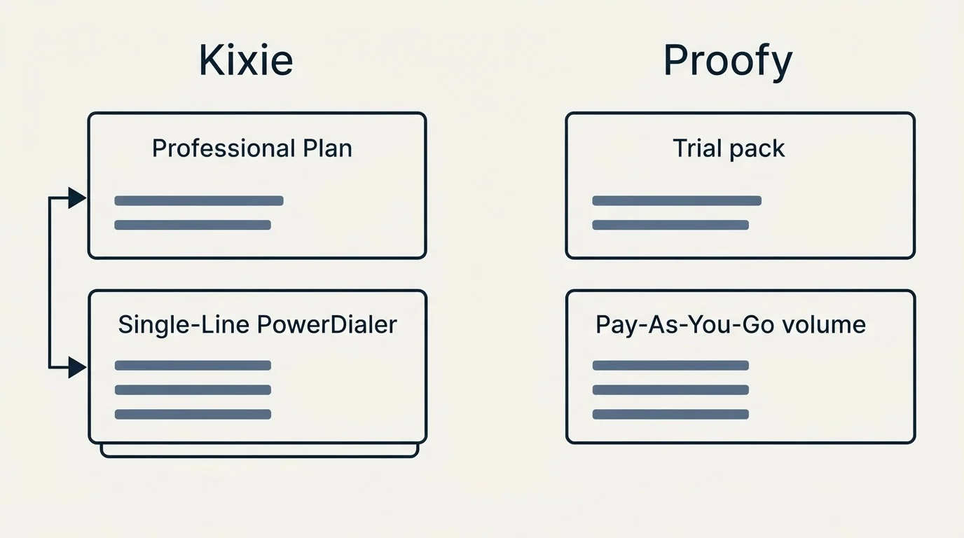 Pricing panels: Pricing Comparison (Kixie, Proofy, Professional Plan, Trial pack)