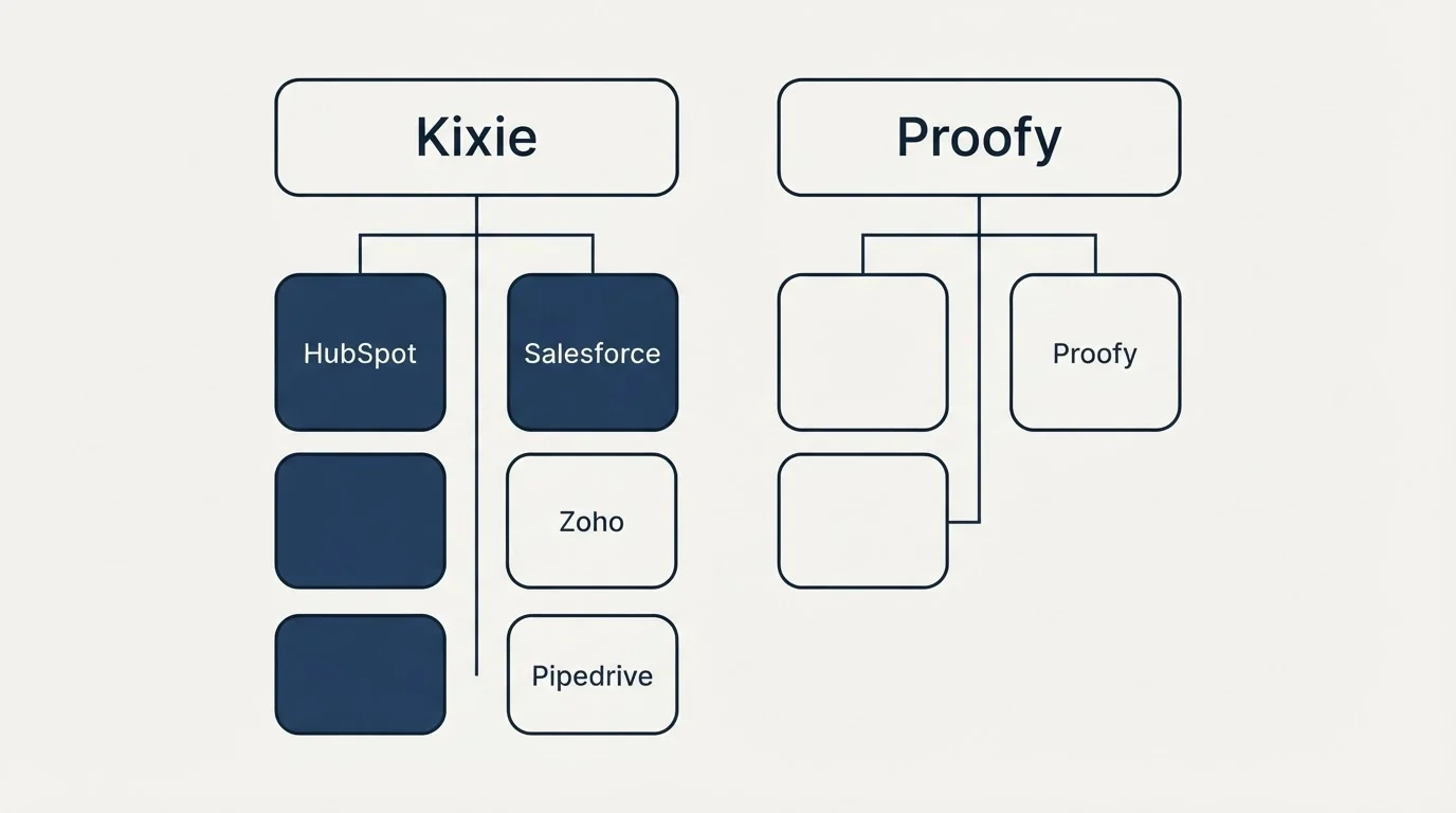Integration grid: Integration Ecosystem (Kixie, Proofy, HubSpot, Salesforce)