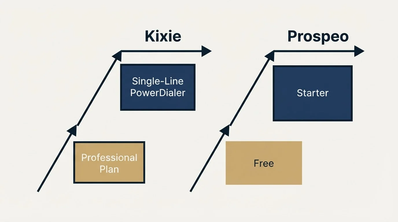 Pricing ladder: Pricing Comparison (Kixie, Prospeo, Professional Plan, Free)