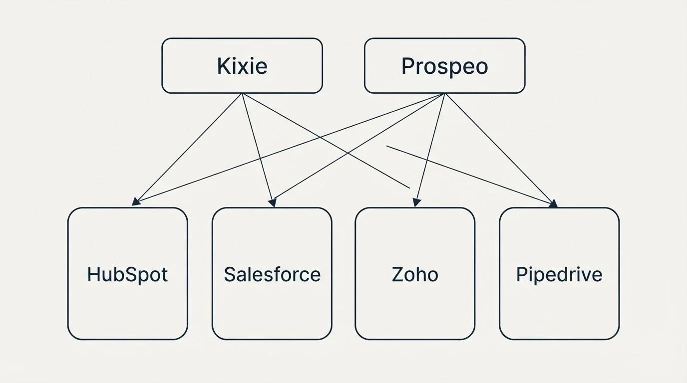 Integration grid: Integration Ecosystem (Kixie, Prospeo, HubSpot, Salesforce)