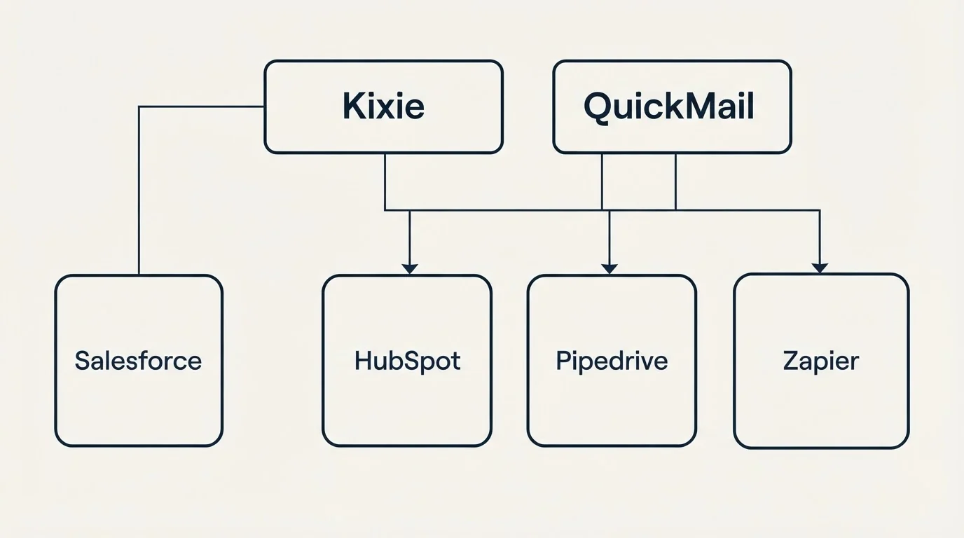 Integration grid: Integration Ecosystem (Kixie, QuickMail, HubSpot, Pipedrive)