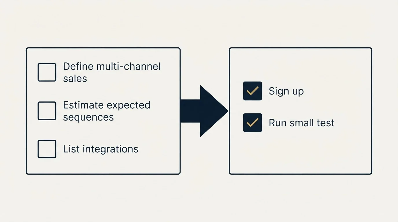 Before-and-after steps: Getting Started Checklist (Define multi-channel sales, Estimate expected sequences, List integrations, Sign up)