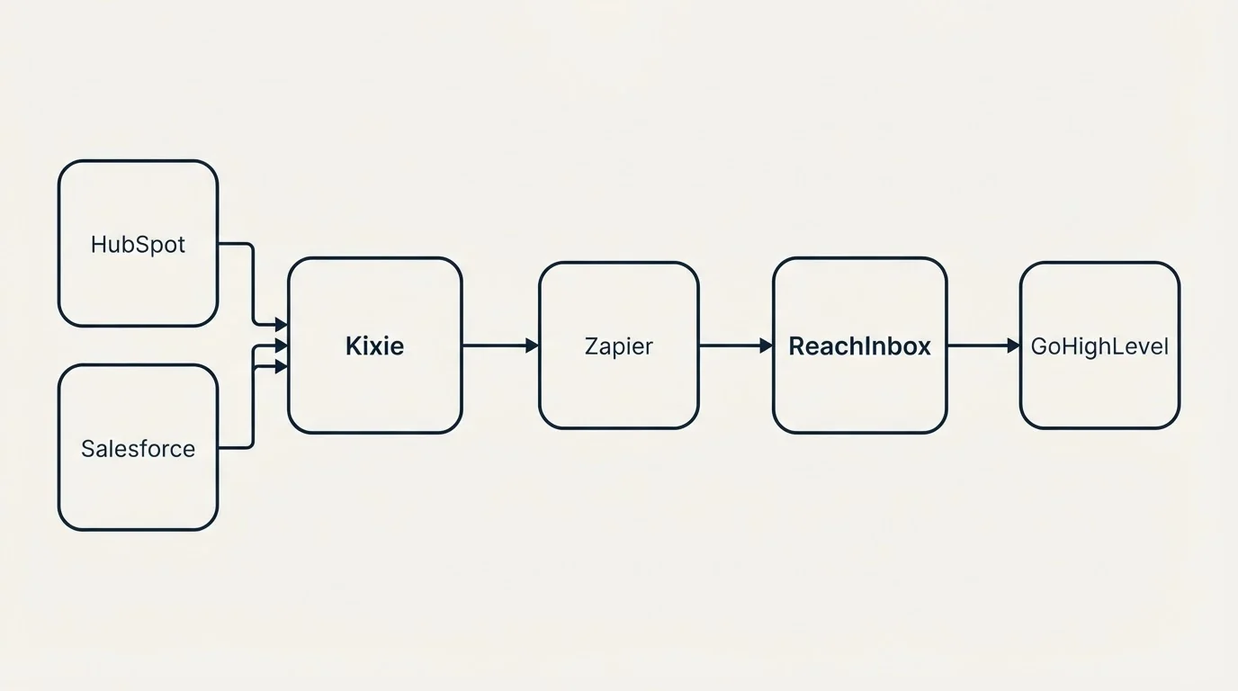 Integration schematic: Integration Ecosystem (Kixie, ReachInbox, Zapier, HubSpot)