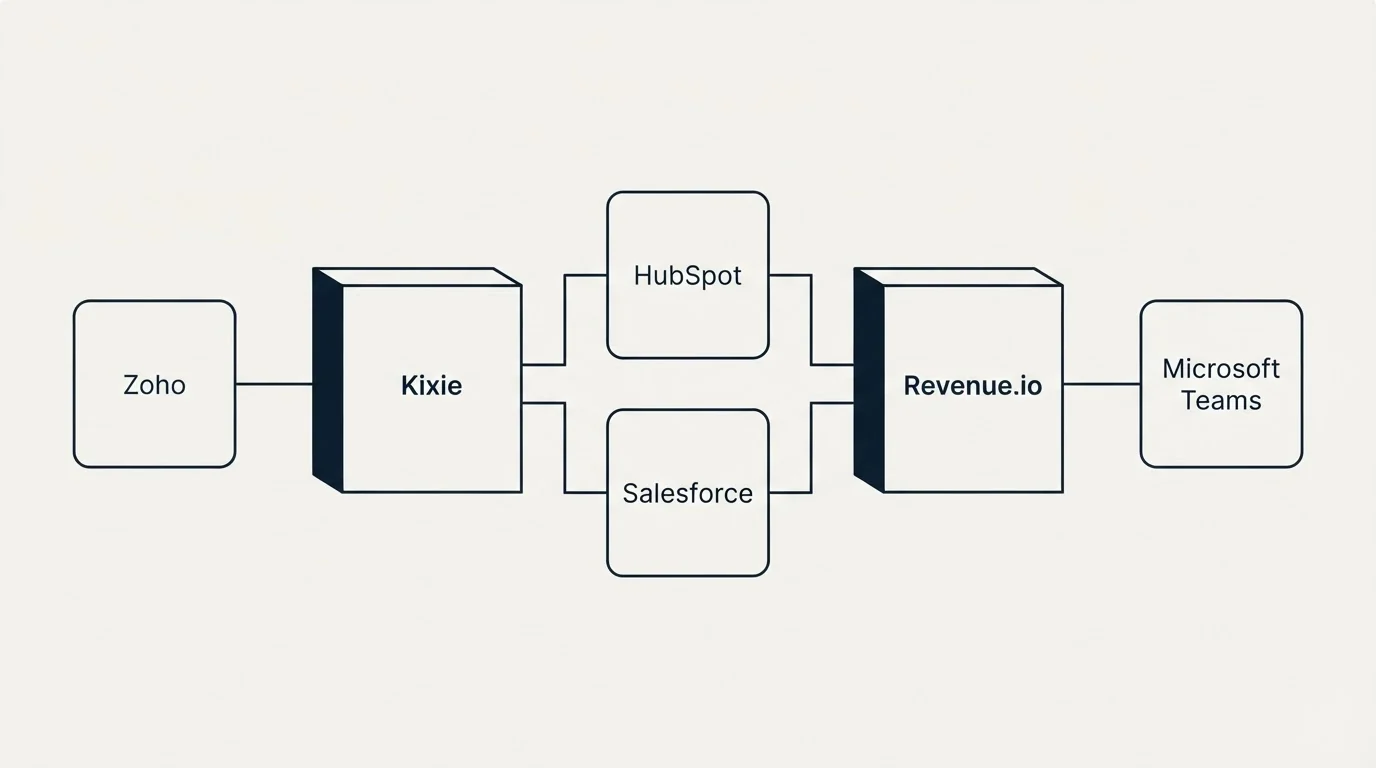 Integration flow: Integration Ecosystem (Kixie, Revenue.io, HubSpot, Salesforce)