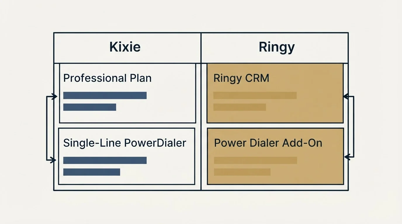 Pricing table: Pricing Comparison (Kixie, Ringy, Professional Plan, Ringy CRM)