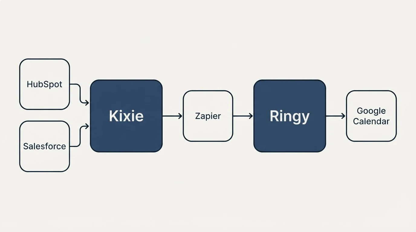 Integration schematic: Integration Ecosystem (Kixie, Ringy, Zapier, HubSpot)