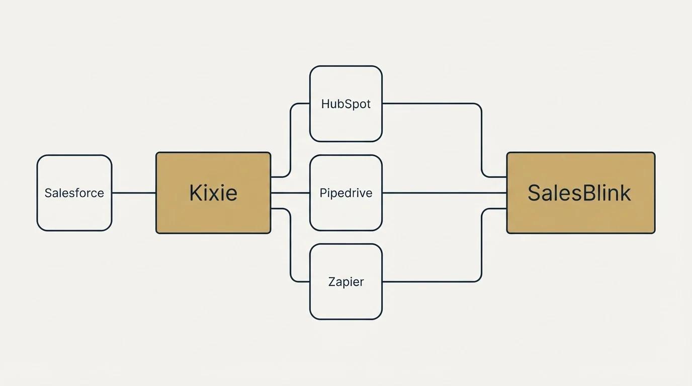 Integration flow: Integration Ecosystem (Kixie, SalesBlink, HubSpot, Pipedrive)