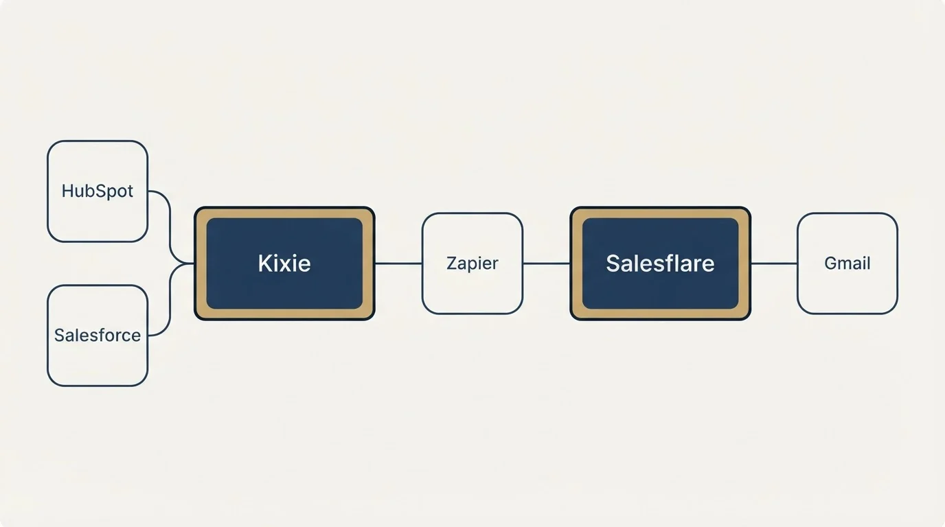 Integration schematic: Integration Ecosystem (Kixie, Salesflare, Zapier, HubSpot)