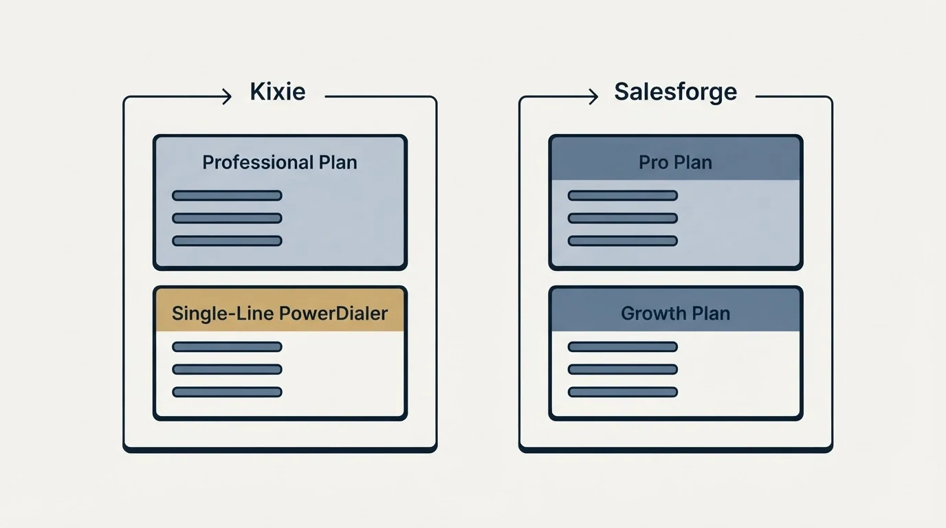 Pricing panels: Pricing Comparison (Kixie, Salesforge, Professional Plan, Pro Plan)