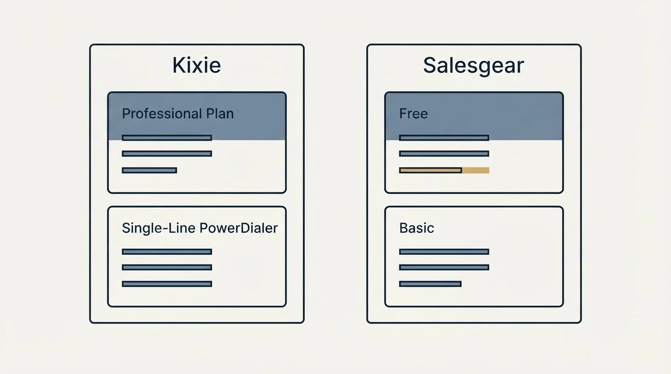 Pricing panels: Pricing Comparison (Kixie, Salesgear, Professional Plan, Free)