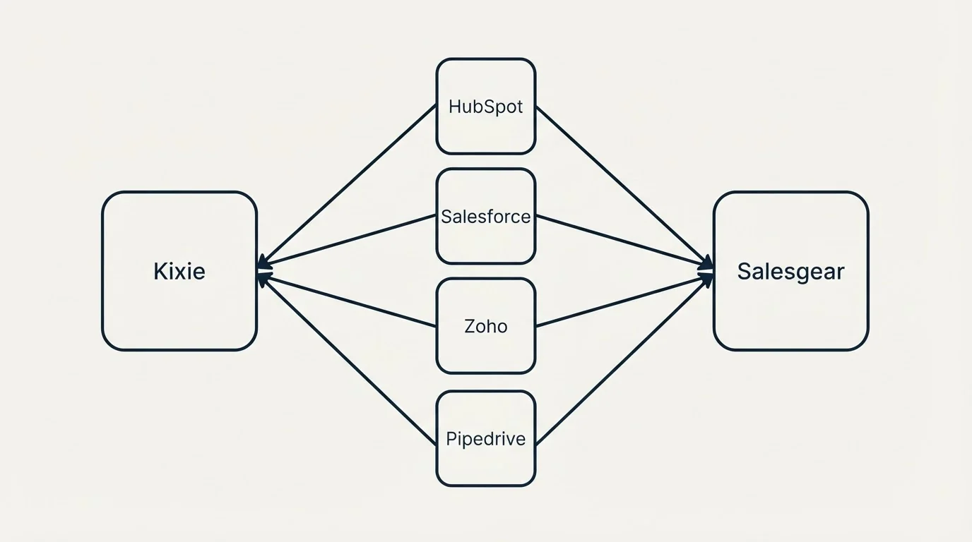 Integration schematic: Integration Ecosystem (Kixie, Salesgear, HubSpot, Salesforce)