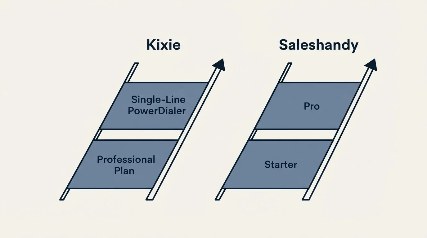 Pricing ladder: Pricing Comparison (Kixie, Saleshandy, Professional Plan, Starter)