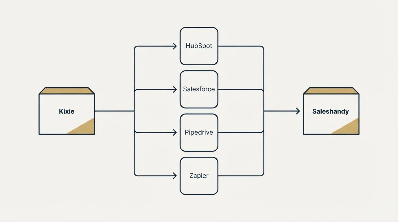 Integration flow: Integration Ecosystem (Kixie, Saleshandy, HubSpot, Salesforce)