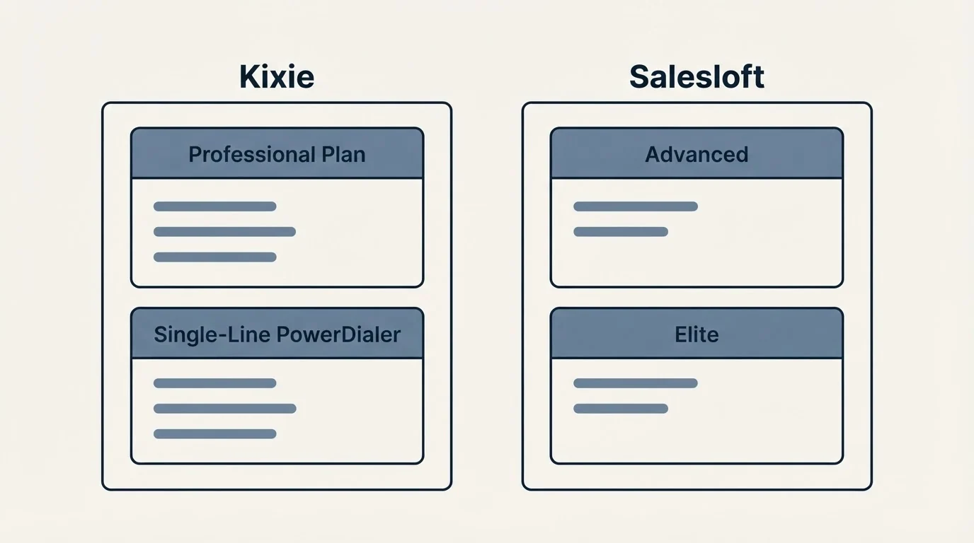 Pricing panels: Pricing Comparison (Kixie, Salesloft, Professional Plan, Advanced)
