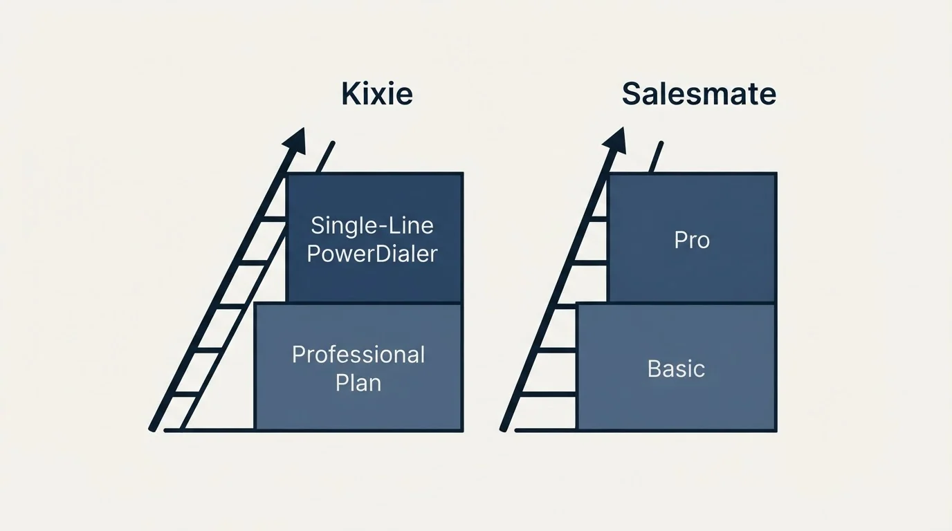 Pricing ladder: Pricing Comparison (Kixie, Salesmate, Professional Plan, Basic)