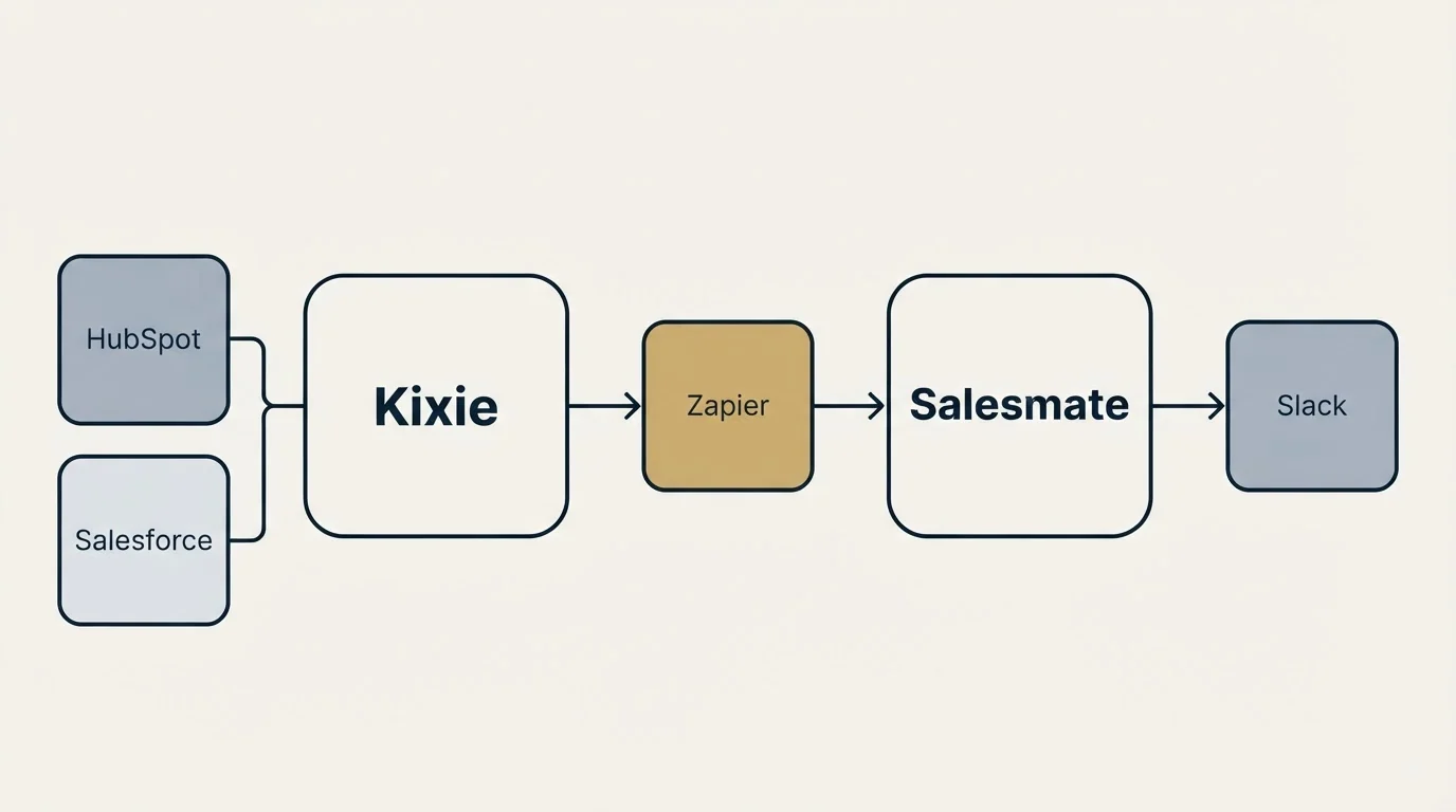 Integration schematic: Integration Ecosystem (Kixie, Salesmate, Zapier, HubSpot)