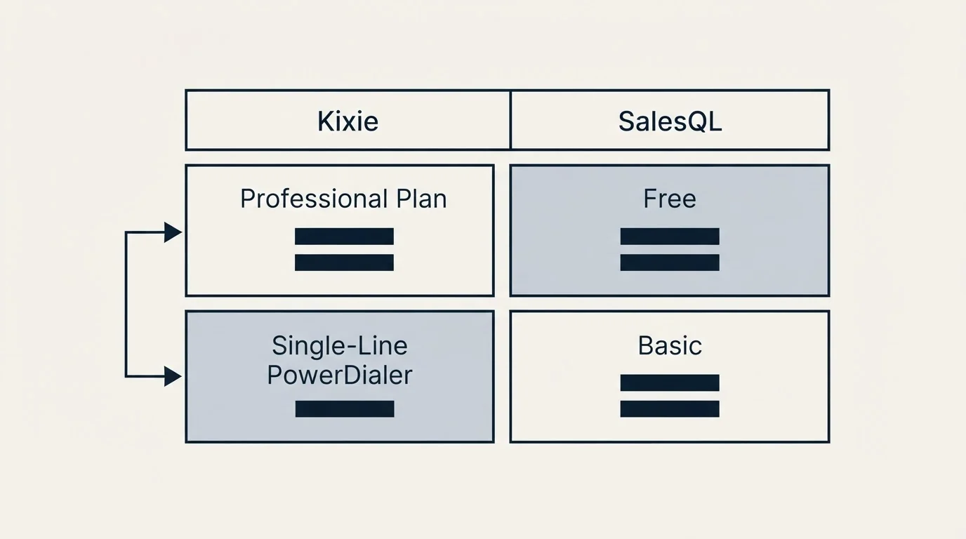 Pricing table: Pricing Comparison (Kixie, SalesQL, Professional Plan, Free)