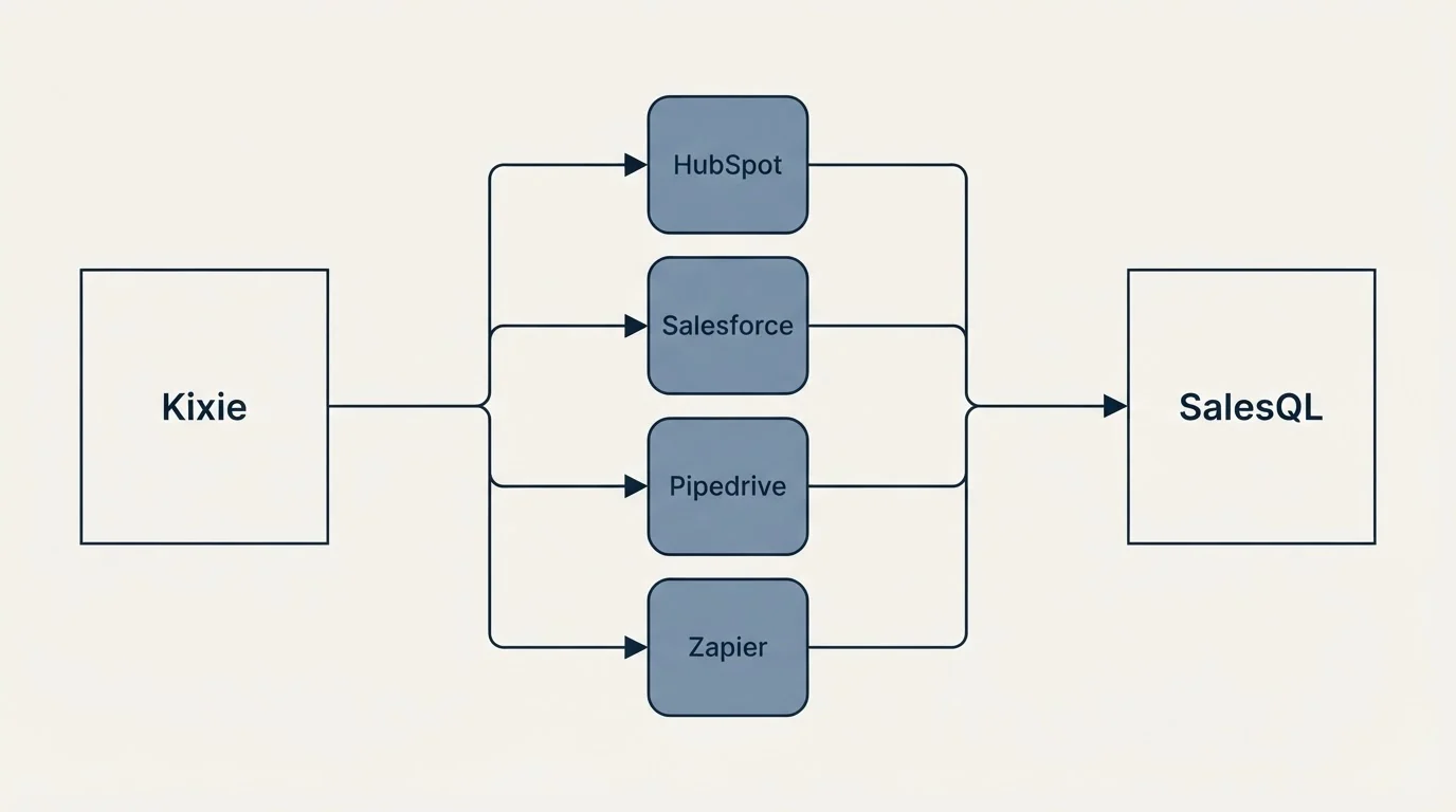 Integration flow: Integration Ecosystem (Kixie, SalesQL, HubSpot, Salesforce)