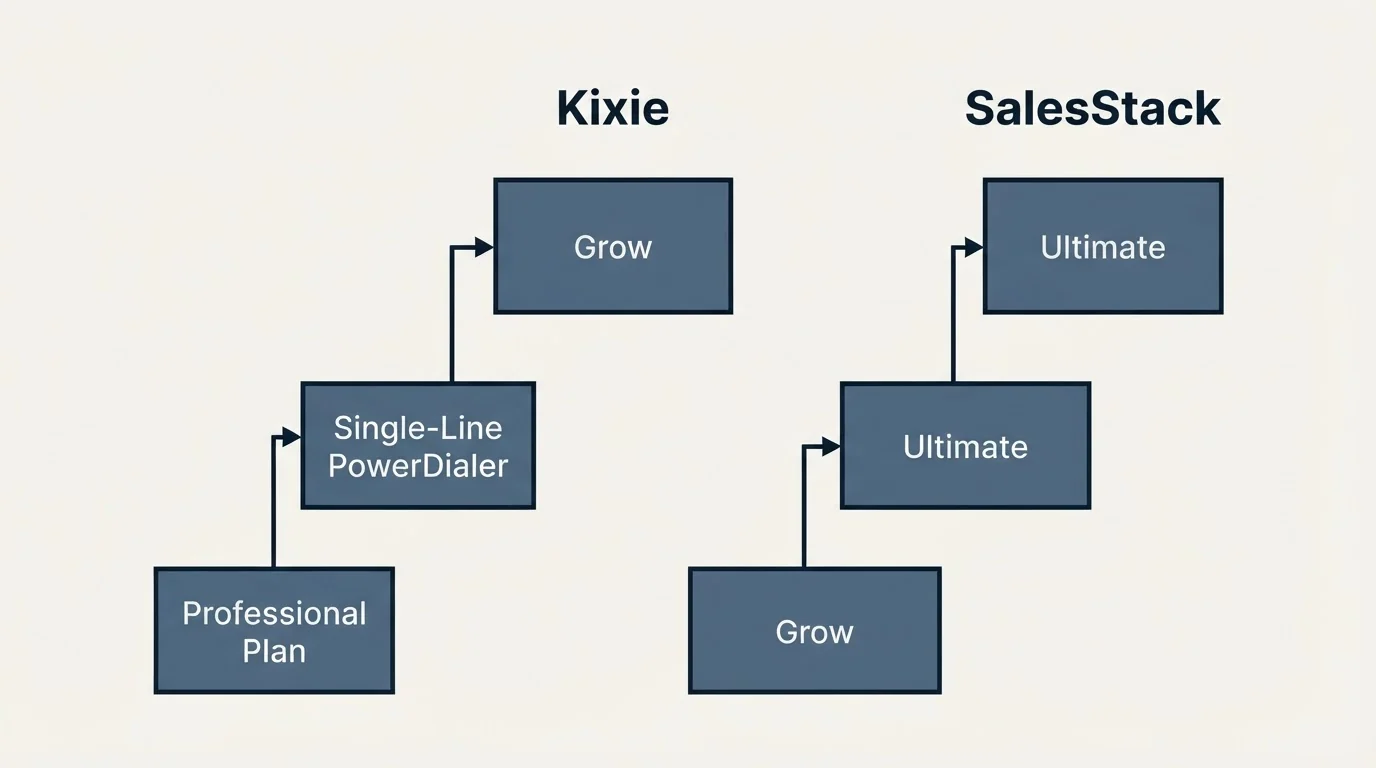 Pricing ladder: Pricing Comparison (Kixie, SalesStack, Professional Plan, Grow)