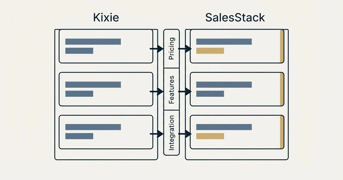 Comparison panel: Kixie vs SalesStack (Pricing, Features, Integration)