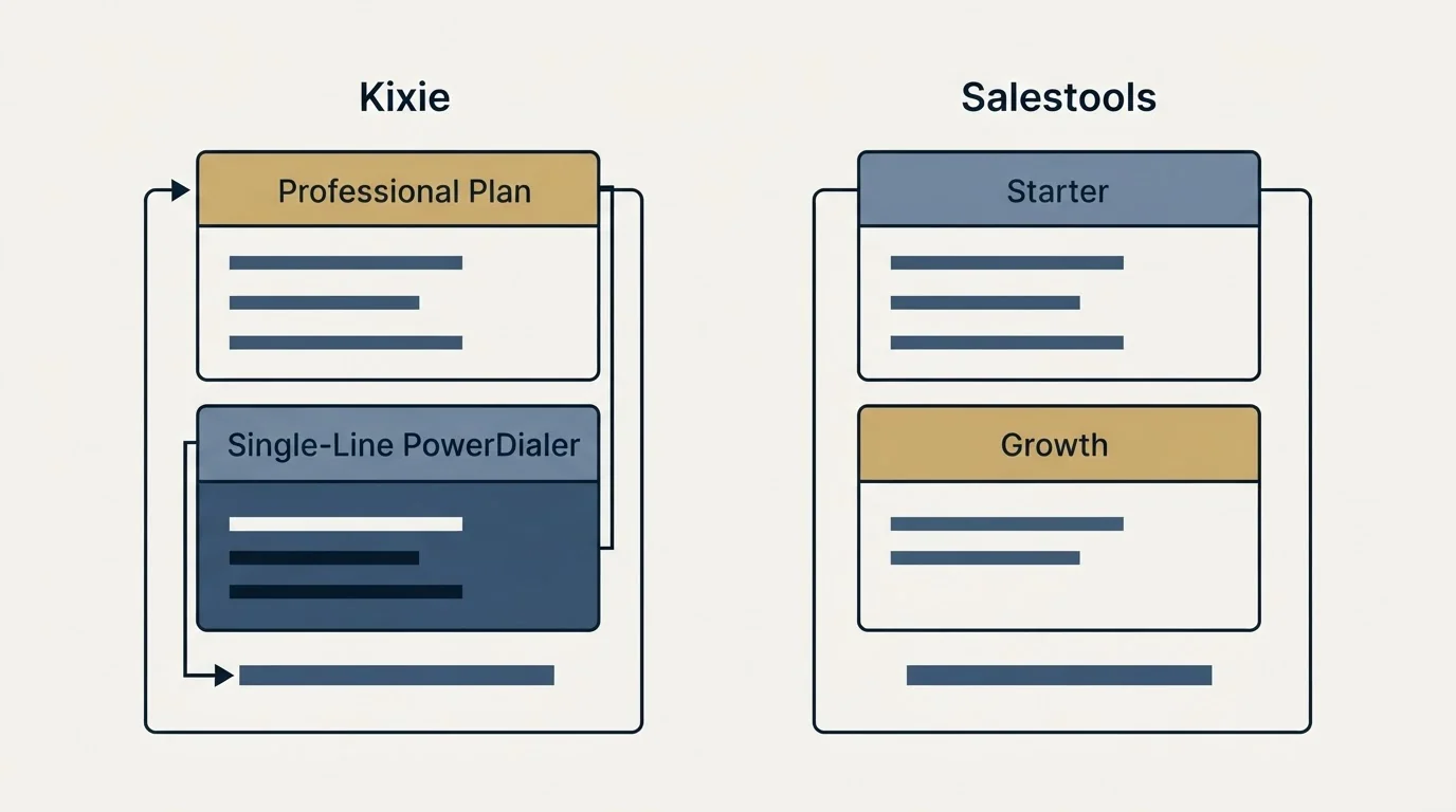 Pricing panels: Pricing Comparison (Kixie, Salestools, Professional Plan, Starter)
