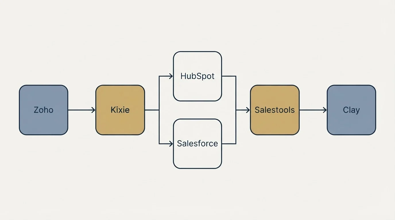 Integration flow: Integration Ecosystem (Kixie, Salestools, HubSpot, Salesforce)
