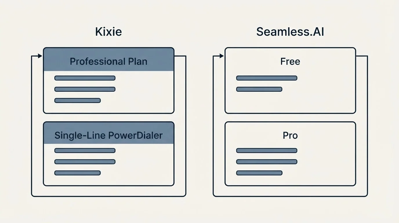Pricing panels: Pricing Comparison (Kixie, Seamless.AI, Professional Plan, Free)