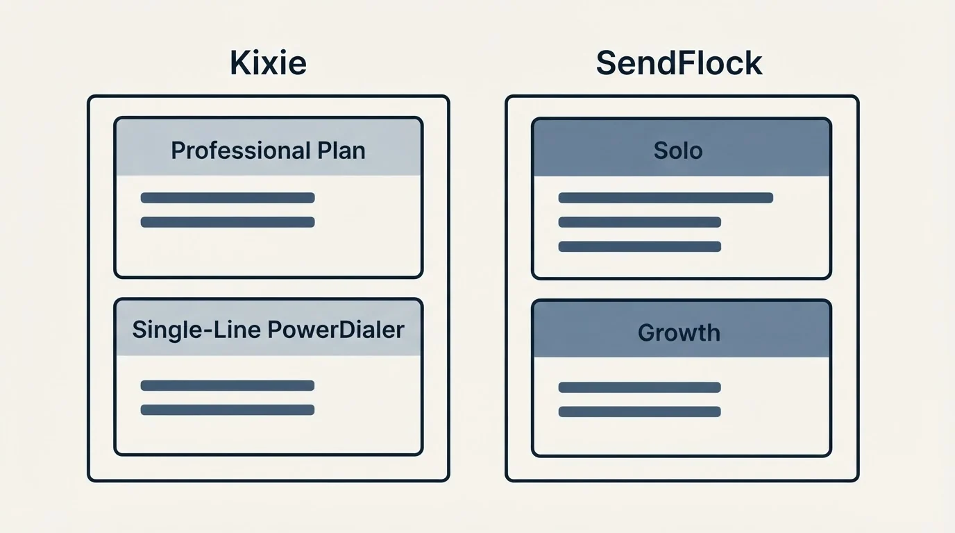 Pricing panels: Pricing Comparison (Kixie, SendFlock, Professional Plan, Solo)