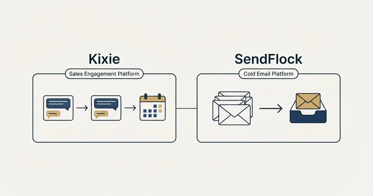 Side-by-side panels: Kixie vs SendFlock (Sales Engagement Platform, Cold Email Platform)
