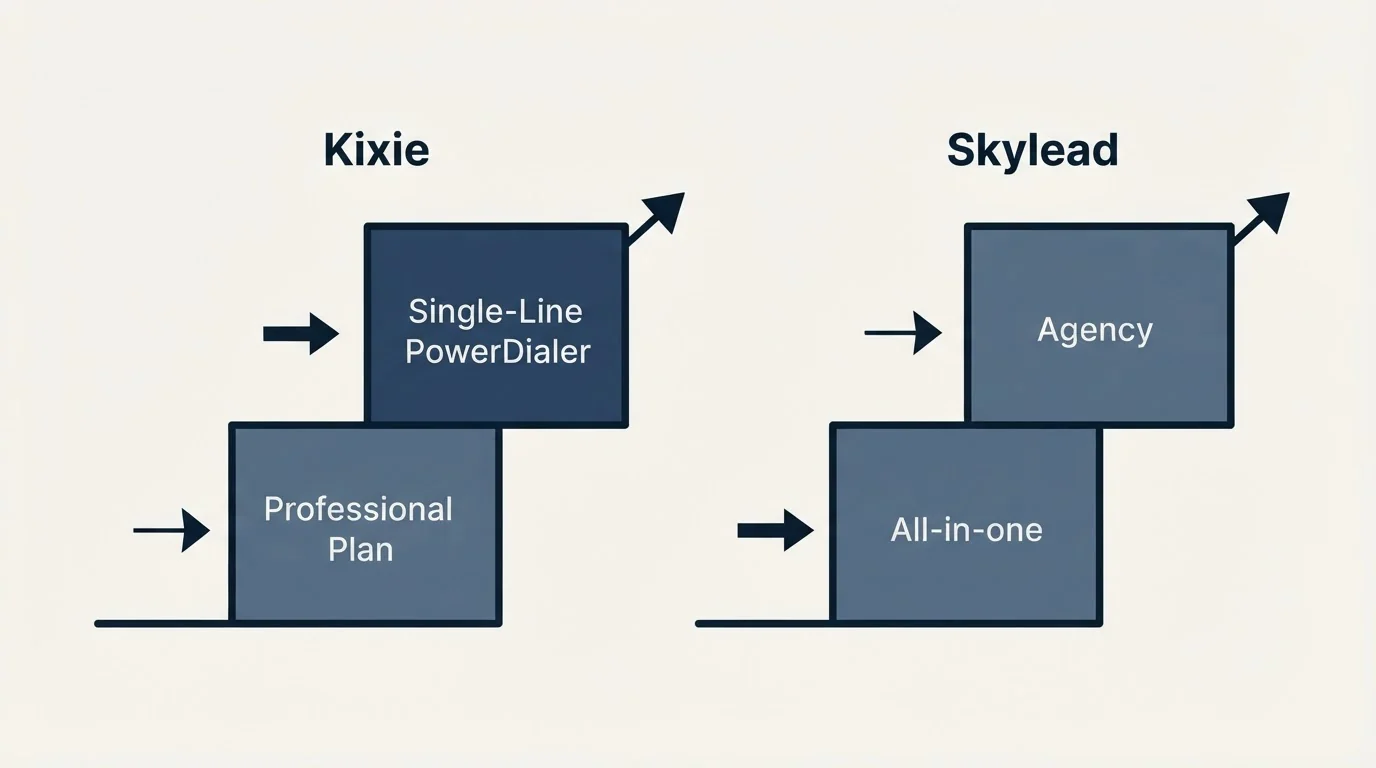 Pricing ladder: Pricing Comparison (Kixie, Skylead, Professional Plan, All-in-one)