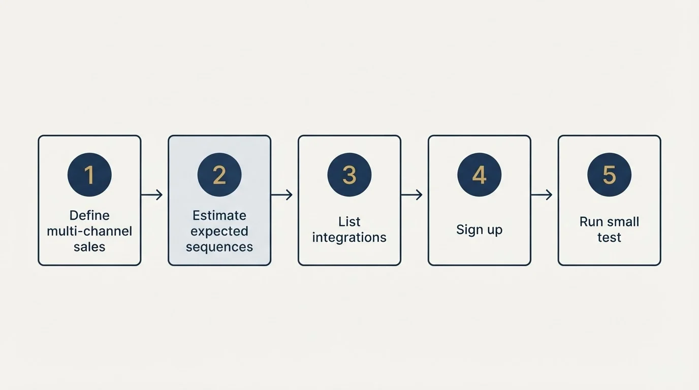 Step sequence: Getting Started Checklist (Define multi-channel sales, Estimate expected sequences, List integrations, Sign up)