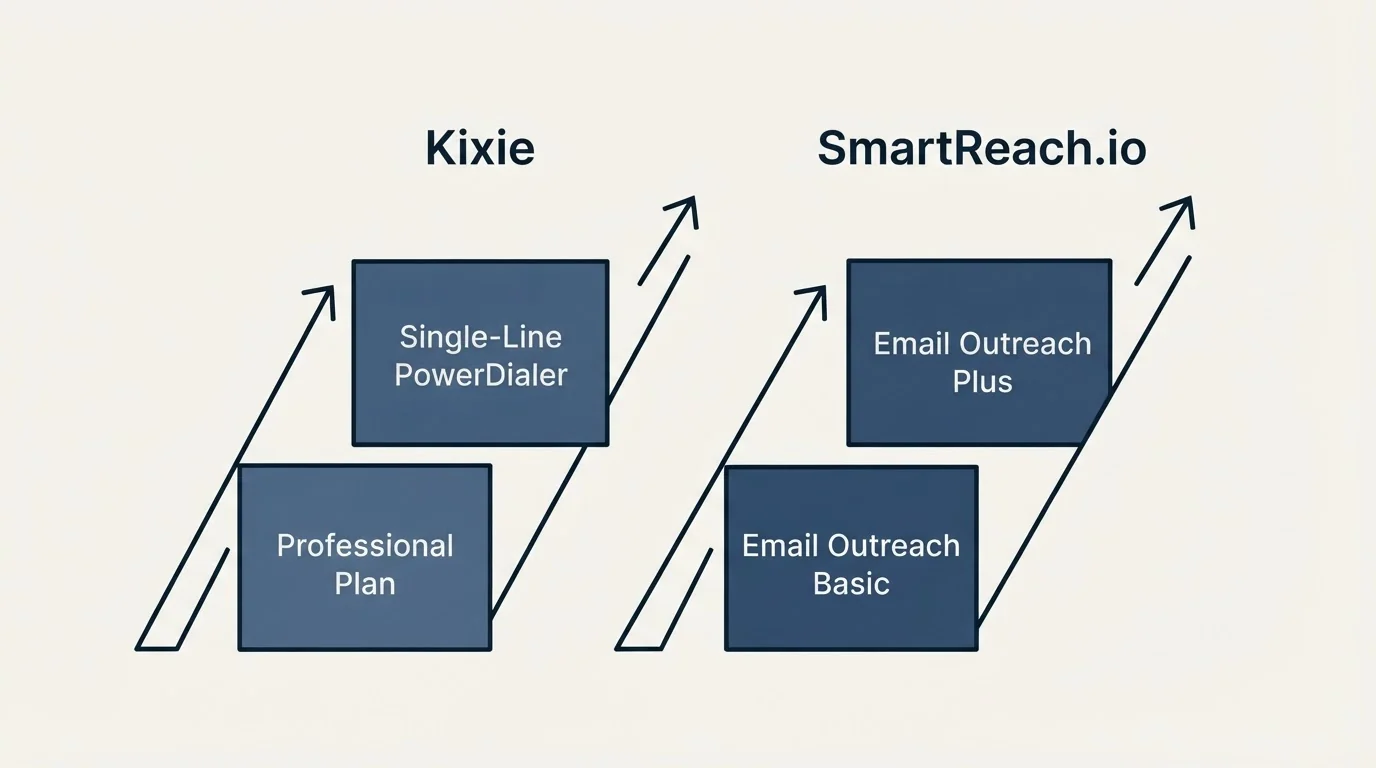 Pricing ladder: Pricing Comparison (Kixie, SmartReach.io, Professional Plan, Email Outreach Basic)