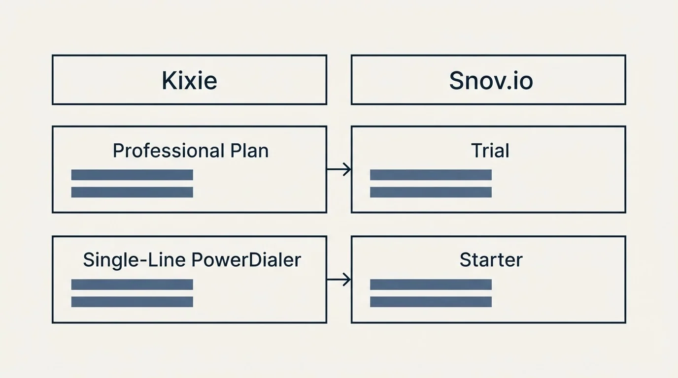 Pricing table: Pricing Comparison (Kixie, Snov.io, Professional Plan, Trial)